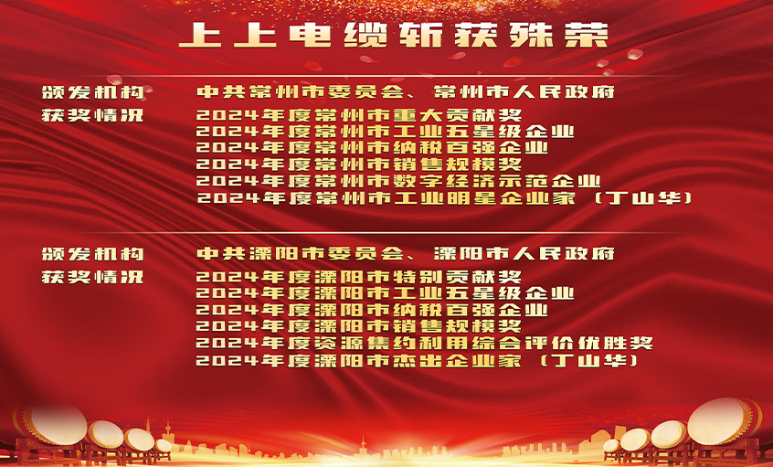 声誉表扬增锐气，，，，立异实干开新局——必发电缆连获殊荣