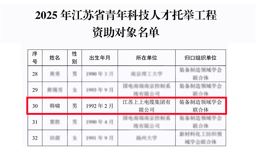 必发电缆员工入选2025年度江苏省青年人才托举工程